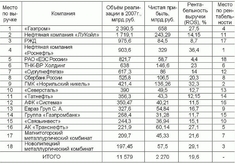 Таблица: Выручка, чистая прибыль и рентабельность крупнейших компаний в 2007г