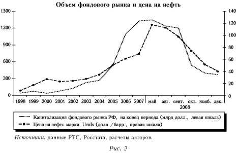 График объема фондового рынка и цена на нефть