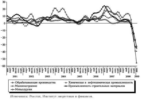 График динамики производства по отраслям промышленности, январь 2001 — январь 2009 г