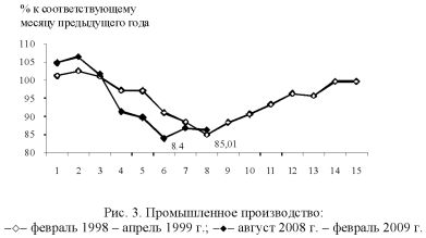 График динамики промышленного производства.