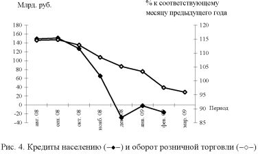 График динамики кредитования и оборота торговли.