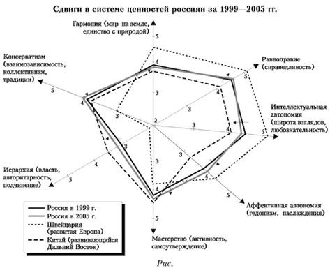Иллюстрация: «Сдвиги в системе ценностей россиян за 1999-2005 гг.»