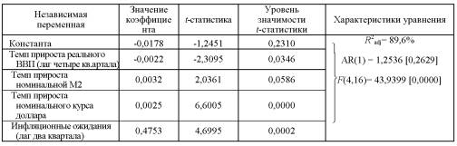 Таблица факторов, определяющие прирост дефлятора ВВП в 1994-1999 гг.